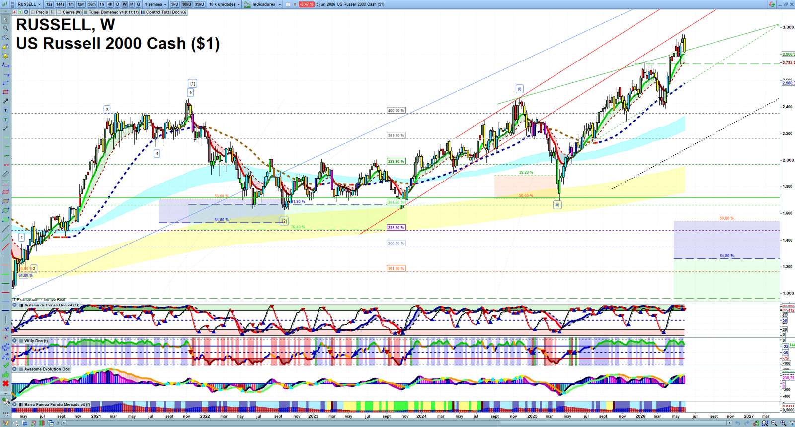 Russell 2000 weekly technical analysis chart reviewing price action, trend context and market structure